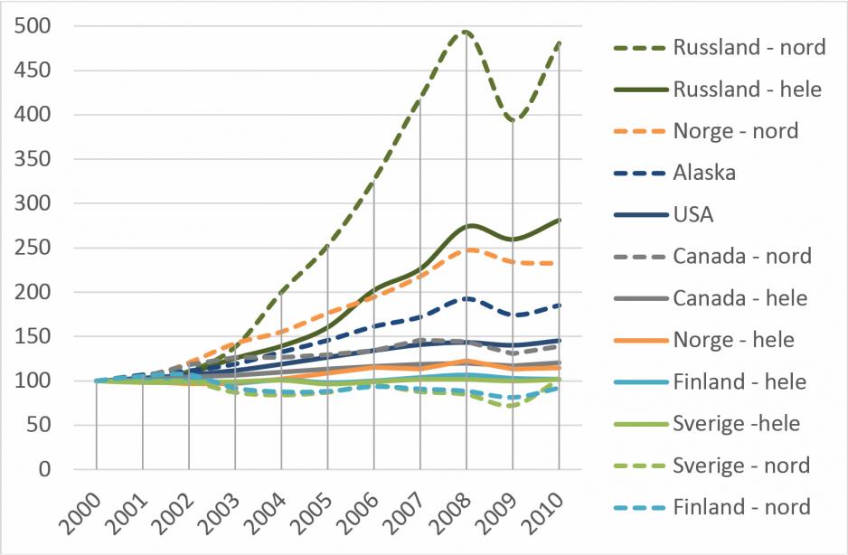 BNP-utvikling for perioden 2000 til 2010 i nordområdene i Norge, Sverige, Finland, Russland, Canada og USA (Alaska) samt i landene totalt.