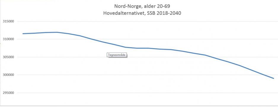 Folketallsutvikling i Nord-Norge for aldersgruppen 20 til 69 år. (Kilde: SSB).