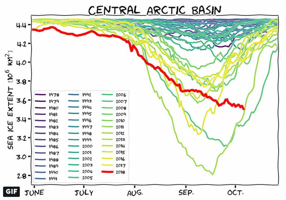 Ice extent in the Central Arctic Basin 1978-2018. Ice extent continues to decline unlike any previous year. (Source: Courtesy of Lars Kaleschke)