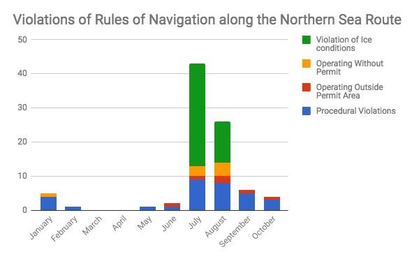 The majority of violations occurred in July and August which represent the busiest months along the route. (Source: Author’s own work) The majority of violations occurred in July and August which represent the busiest months along the route. (Source: Author’s own work)