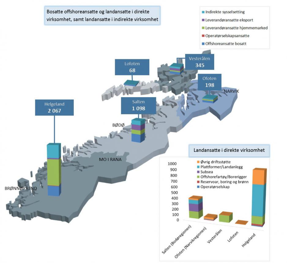 Helgeland og Salten dominerer arbeidsmarkedet for petroleumsnæringen i Nordland. (Ill. og data: IRIS og Kunnskapsparken Bodø).