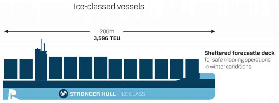Maersk ice-class container ship specifications (Ill.: Courtesy of Maersk)