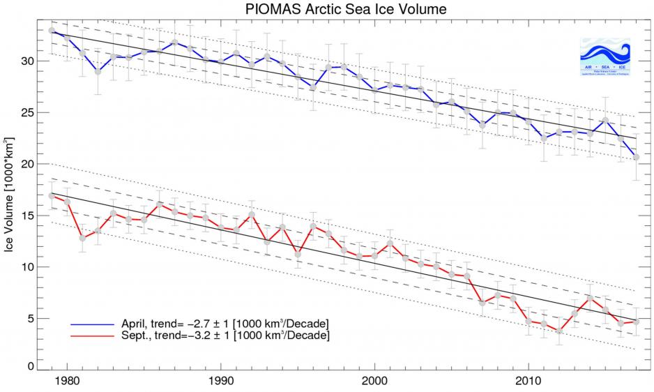 Annual maximum and minimum Arctic sea ice volume 1979-2017 Source: Schweiger, A., R. Lindsay, J. Zhang, M. Steele, H. Stern, Uncertainty in modeled arctic sea ice volume, J. Geophys. Res., doi:10.1029/2011JC007084, 2011