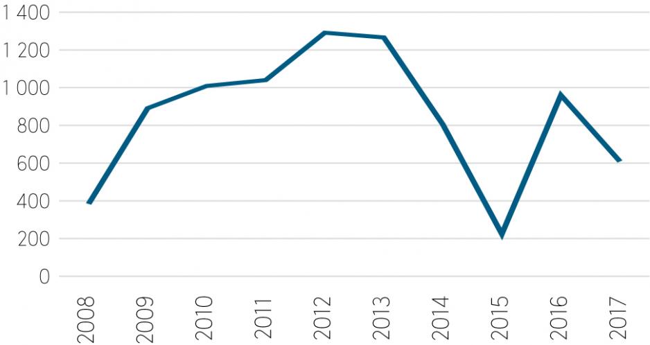I perioden 2010–2013 økte befolkningen i Nordland med mer enn 1 000 nye innbyggere hvert år. Siden 2013 har fylket ikke oppnådd firesifret antall nye innbyggere per år. De siste 10 årene har befolkningen i Nordland økt med 8 479. Dersom Nordland hadde vokst like raskt som landet som helhet de siste 10 årene, ville vi nesten vært nesten 17 000 flere innbyggere i fylket. Det er mer enn innbyggertallet i byene Sandnessjøen, Sortland og Svolvær til sammen. (Indeks Nordland 2017).