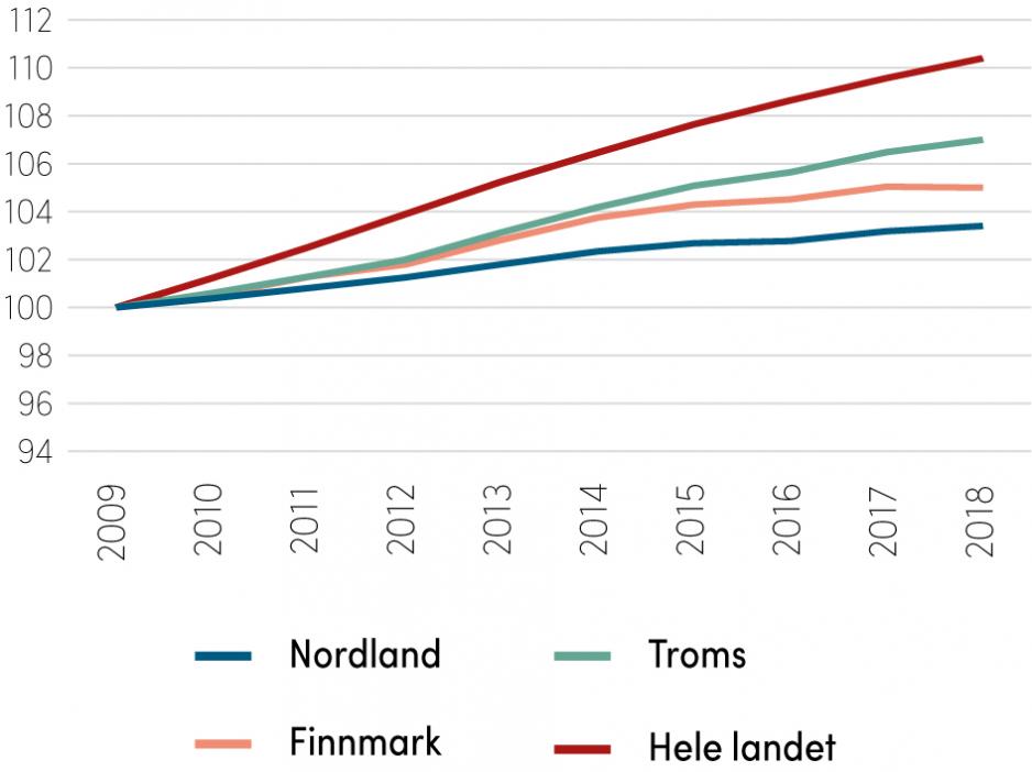 Nordlands befolkning har økt kontinuerlig de siste 10 årene, men veksttakten er betydelig lavere enn landet for øvrig. Der Nordland har hatt en befolkningsvekst på 3,4 prosent, har landet som helhet hatt en vekst på 10,4 prosent siden 2009. Også Troms og Finnmark vokser raskere enn Nordland i perioden, med henholdsvis 7 prosent og 5 prosent. Finnmark opplevde imidlertid en liten nedgang i folketallet gjennom året 2017. De siste 10 årene er det kun Oppland og Hedmark som har hatt tregere befolkning