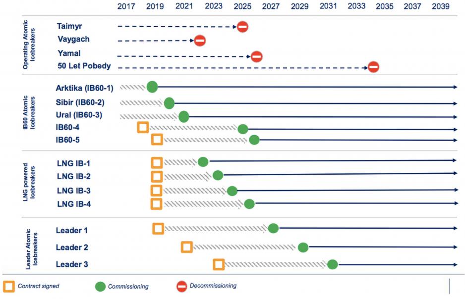 Planned decommissioning and commissioning of Rosatomflot icebreakers.  (Source: Courtesy Mr. Belkin/Rosatomflot).
