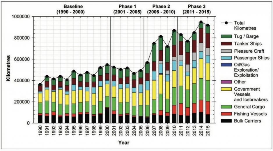 Increase in shipping traffic from 1990-2015 by vessel type. (Source: With kind permission of Jackie Dawson et al.)