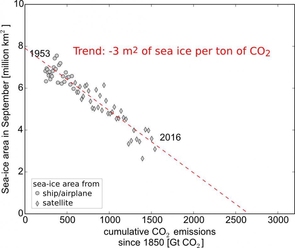 Graph - “What is your contribution to Arctic sea ice loss_Trend. (Source: Dirk Notz &amp; Julienne Stroeve.)