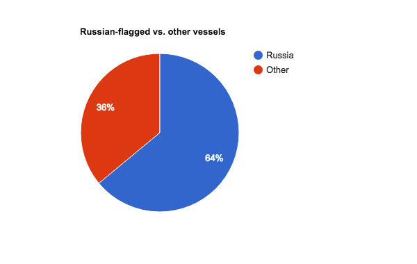 Nearly two-thirds of vessels on the NSR in 2016 operated under a Russian flag.