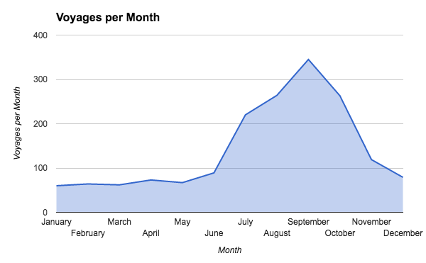 Traffic on the NSR is highest during July-October and usually peaks in September.