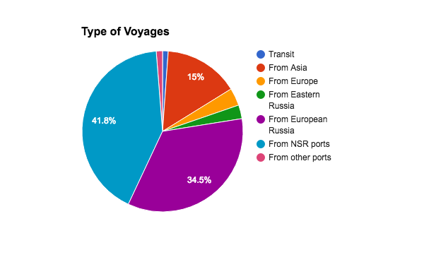 Transit traffic only represents a very small share of overall voyages.