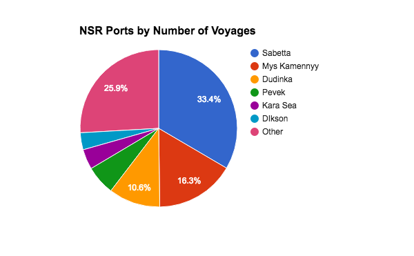 Most traffic going to ports along the NSR is destined for Sabetta, Mys Kamennyy, and Dudinka.