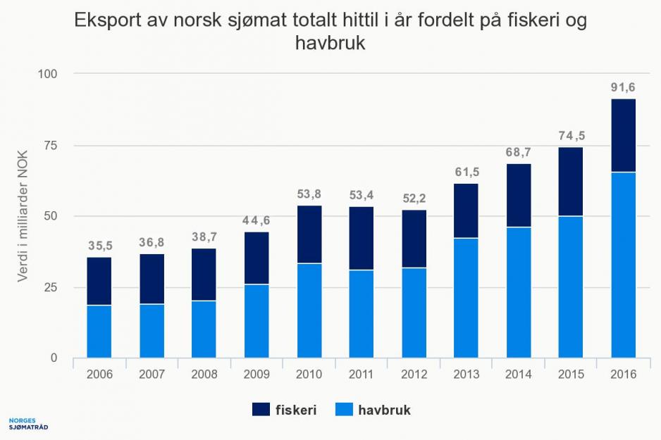 Tabell, eksport av norsk sjømat. (Kilde: Norges sjømatråd)