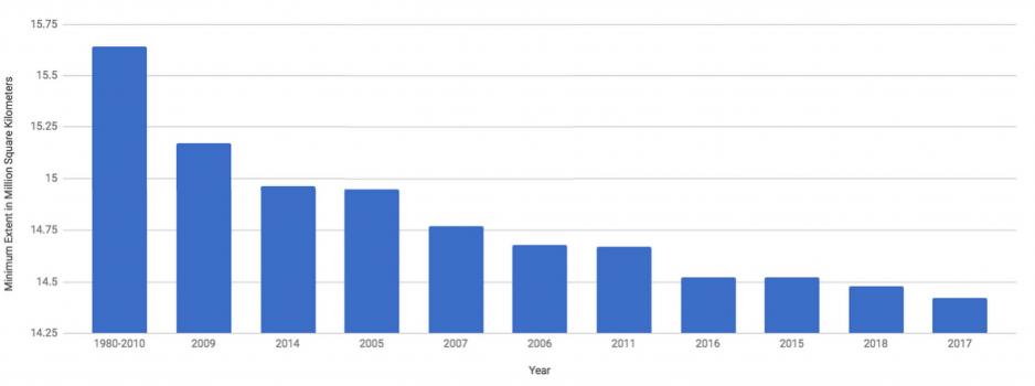 Ten years with lowest maximum Arctic Sea Ice Extent and the 1980-2010 Average. Source: Author’s own work with data from NSIDC