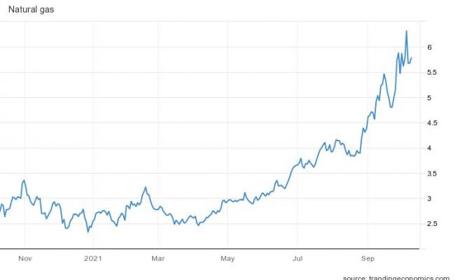Graf som viser utviklingen i prisen på naturgass