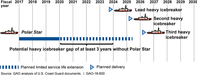The GAO's analysis of selected lead ships for other shipbuilding programs found the icebreaker program's estimated construction time of 3 years is optimistic. As a result, the Coast Guard is at risk of not delivering the icebreakers when promised and the potential gap in icebreaking capabilities could widen. (Illustration: GAO)