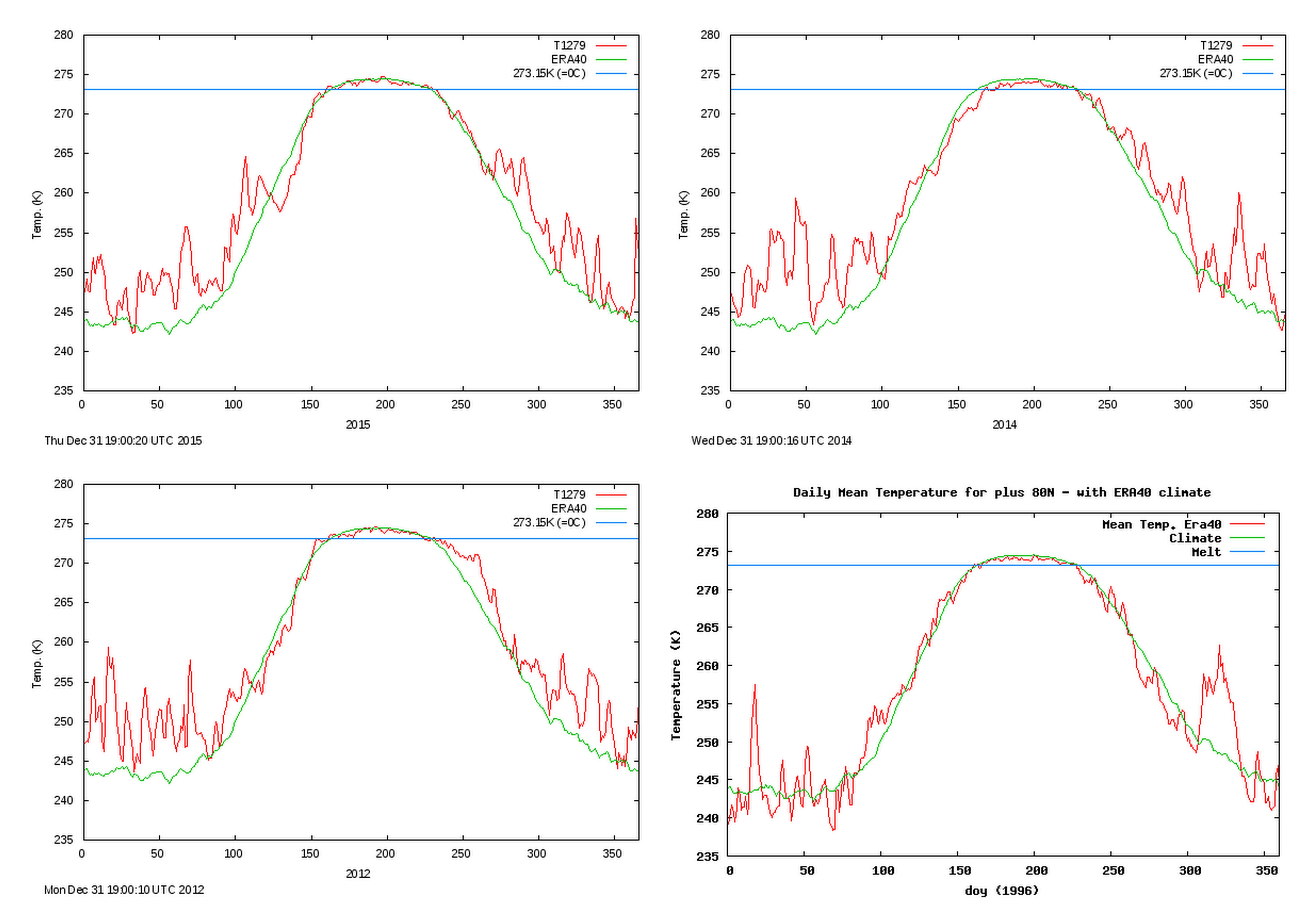 Average daily temperature in the Arctic above 80 degrees latitude during 2015, 2014, 2012 and 1996. (Source: Danish Meteorological Institute)