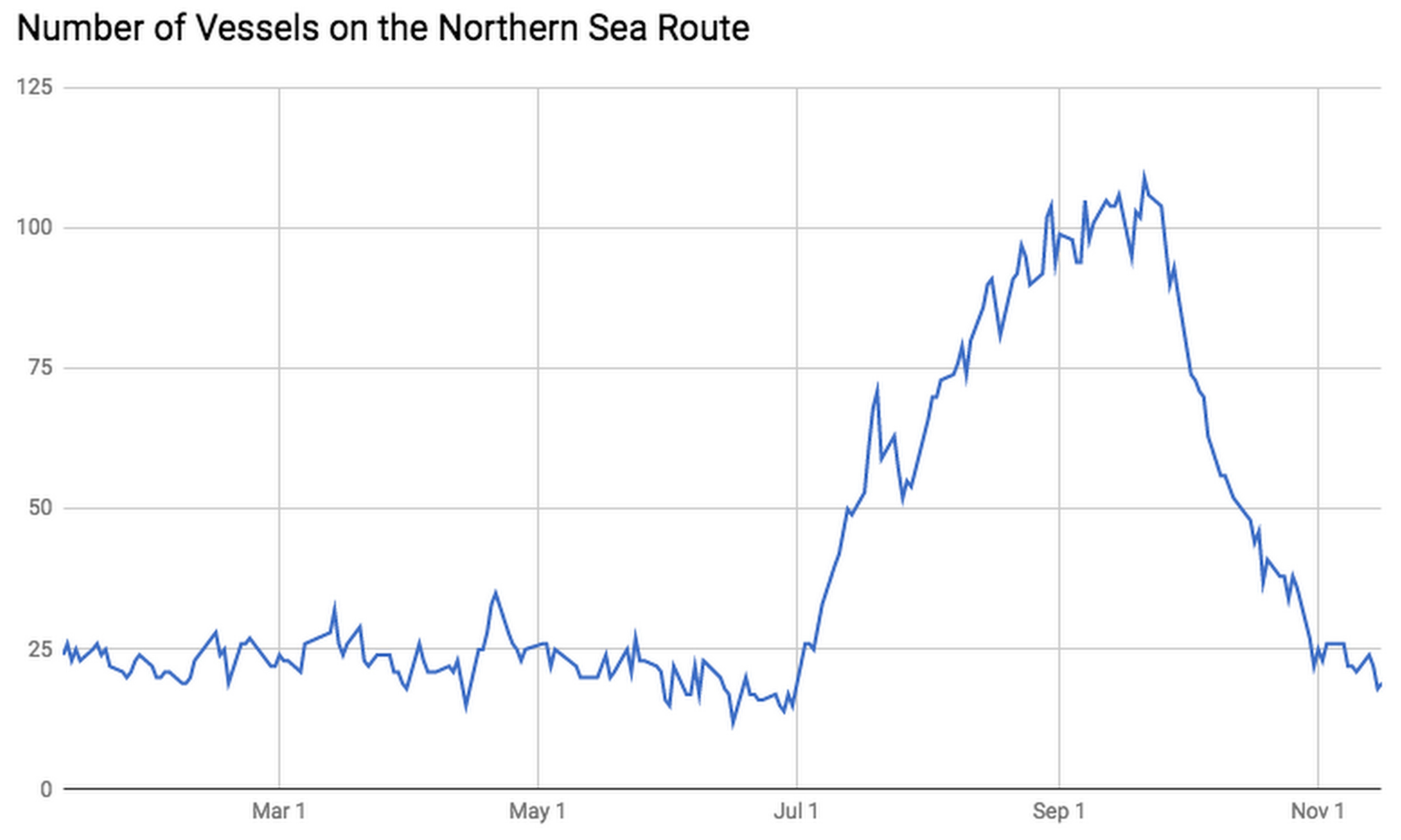 Number of active ships on the Northern Sea Route (Source: NSR Administration daily logs)