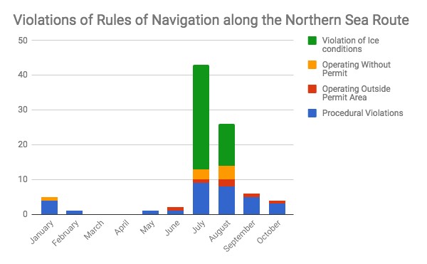 The majority of violations occurred in July and August which represent the busiest months along the route. (Source: Author’s own work)