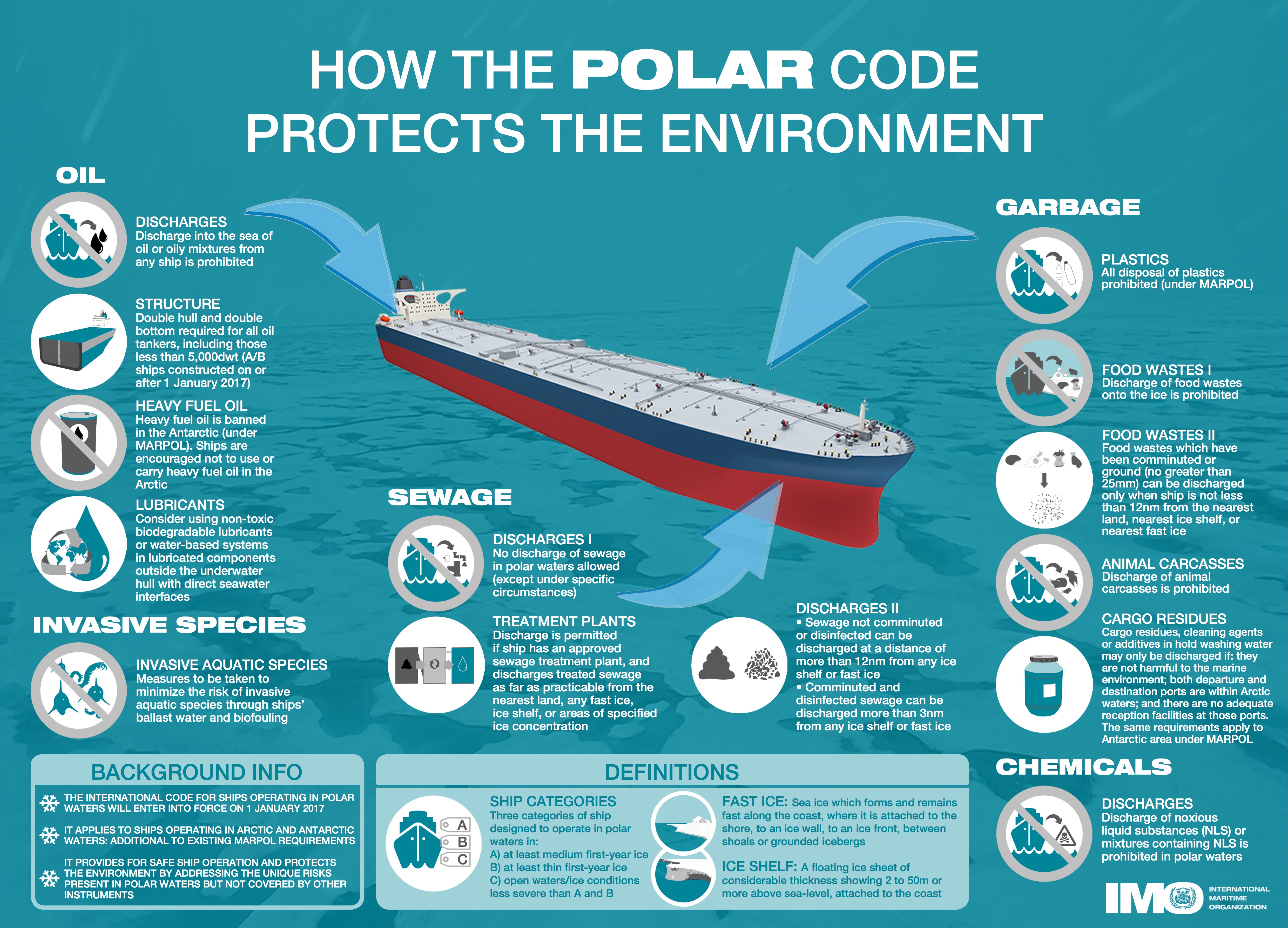 Infographic from IMO about the Polar Code.