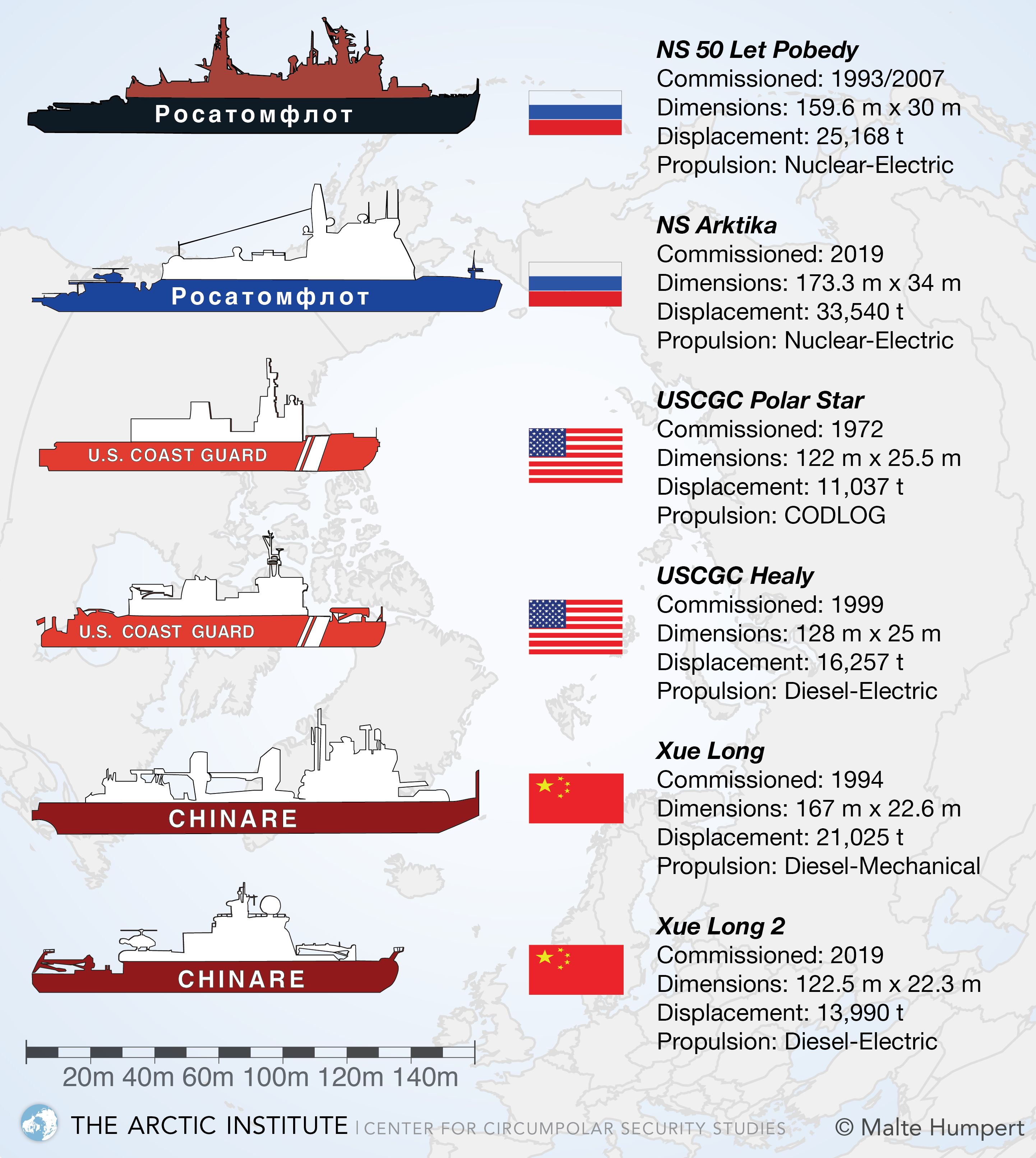 Comparison of select major icebreakers of Russia, the United States, and China. (Illustration: Malte Humpert)