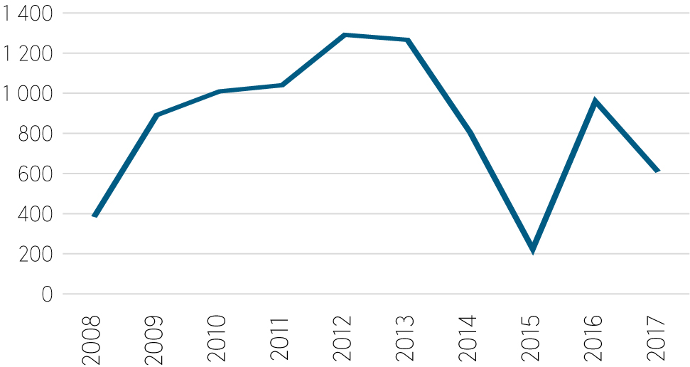 I perioden 2010–2013 økte befolkningen i Nordland med mer enn 1 000 nye innbyggere hvert år. Siden 2013 har fylket ikke oppnådd firesifret antall nye innbyggere per år. De siste 10 årene har befolkningen i Nordland økt med 8 479. Dersom Nordland hadde vokst like raskt som landet som helhet de siste 10 årene, ville vi nesten vært nesten 17 000 flere innbyggere i fylket. Det er mer enn innbyggertallet i byene Sandnessjøen, Sortland og Svolvær til sammen. (Indeks Nordland 2017).