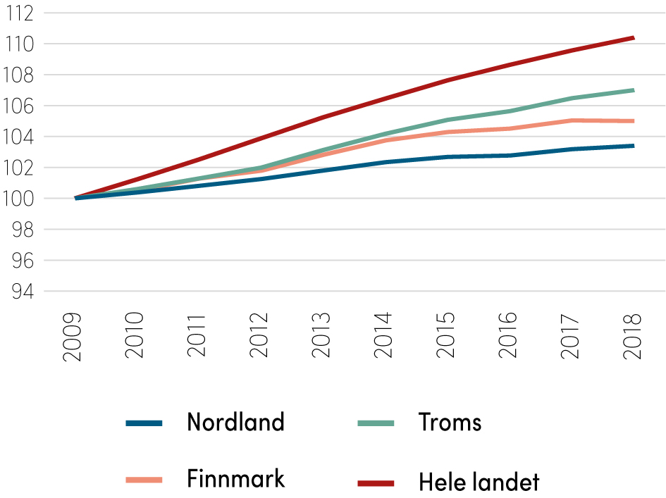 Nordlands befolkning har økt kontinuerlig de siste 10 årene, men veksttakten er betydelig lavere enn landet for øvrig. Der Nordland har hatt en befolkningsvekst på 3,4 prosent, har landet som helhet hatt en vekst på 10,4 prosent siden 2009. Også Troms og Finnmark vokser raskere enn Nordland i perioden, med henholdsvis 7 prosent og 5 prosent. Finnmark opplevde imidlertid en liten nedgang i folketallet gjennom året 2017. De siste 10 årene er det kun Oppland og Hedmark som har hatt tregere befolkning