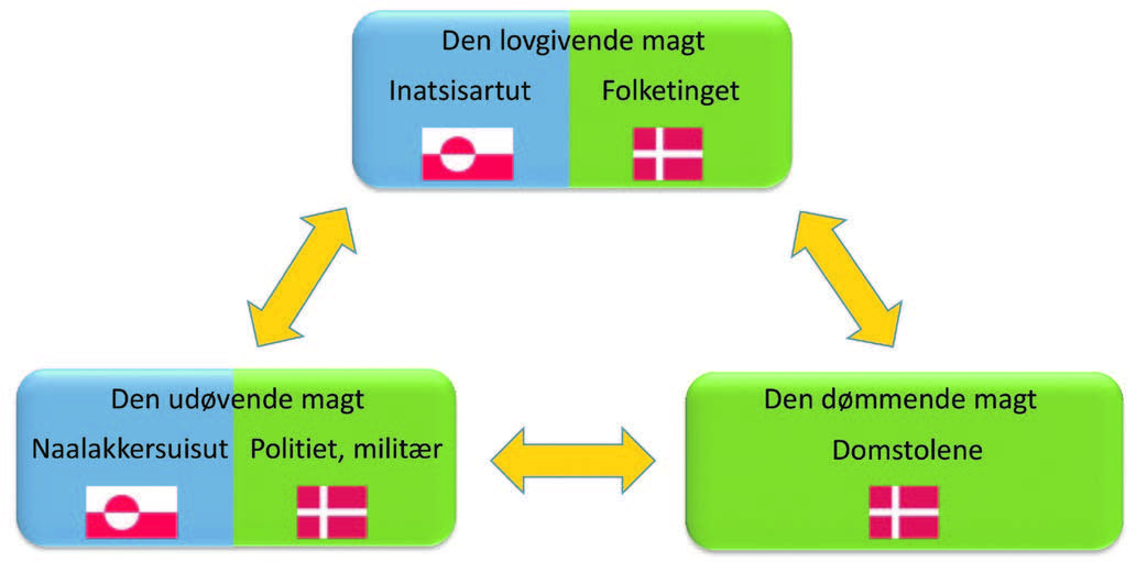 Figur 1: Magtens aktuelle tredeling i Grønland
