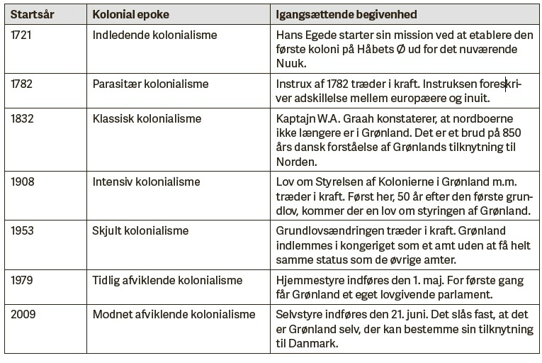 Skema 1. De syv epoker i Grønlands kolonihistorie fra 1721 til i dag.