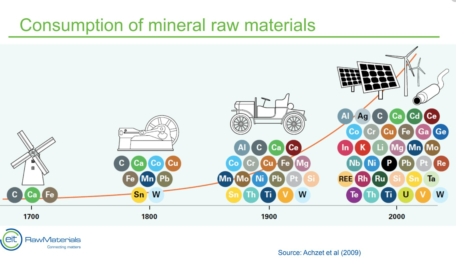 Behovet for råmaterialer fra mineralindustrien er udiskutabelt - og etterspørselen vokser raskt på verdensmarkedet. (Kilde: Achzetet al (2009) og EIT Raw Materials).