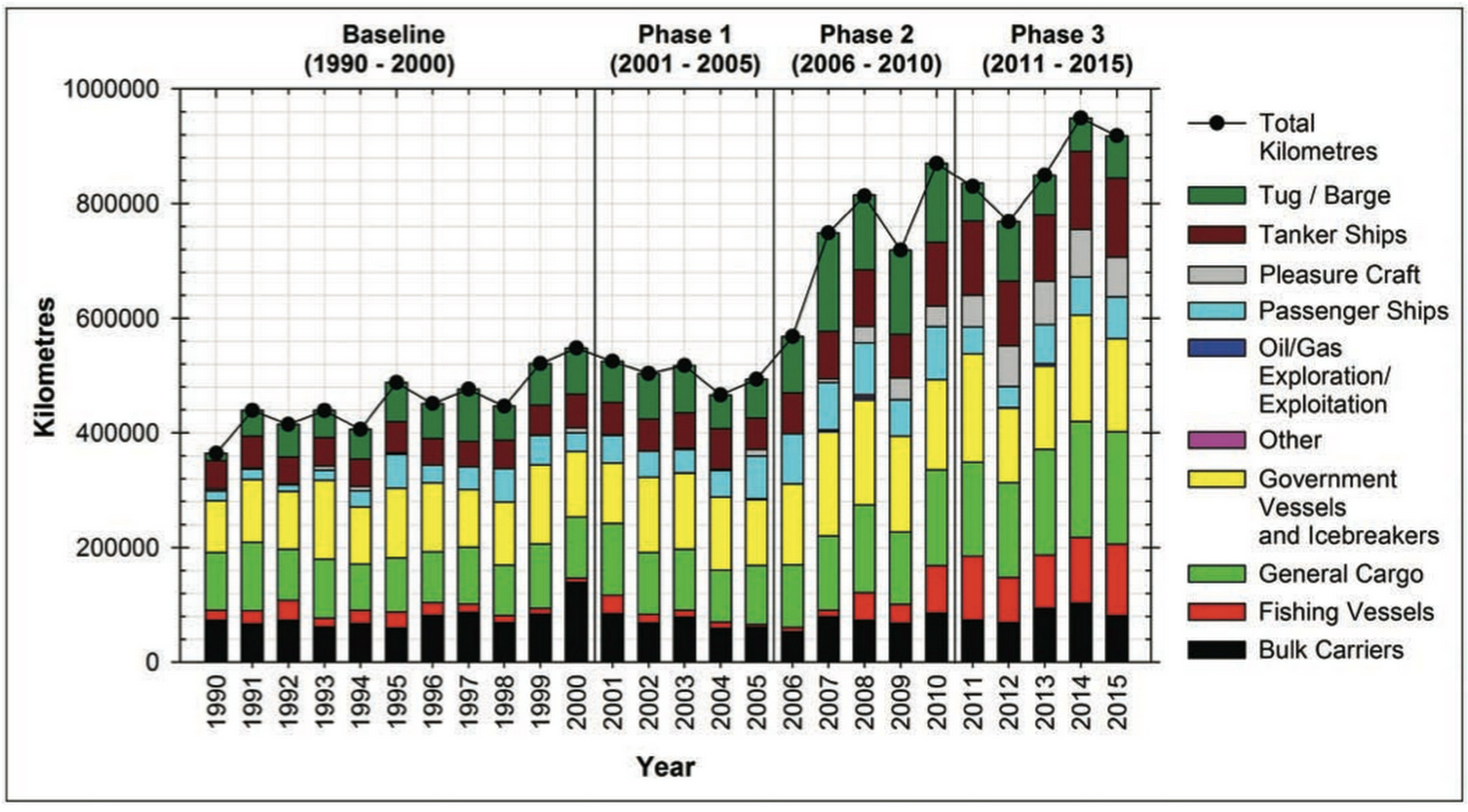 Increase in shipping traffic from 1990-2015 by vessel type. (Source: With kind permission of Jackie Dawson et al.)