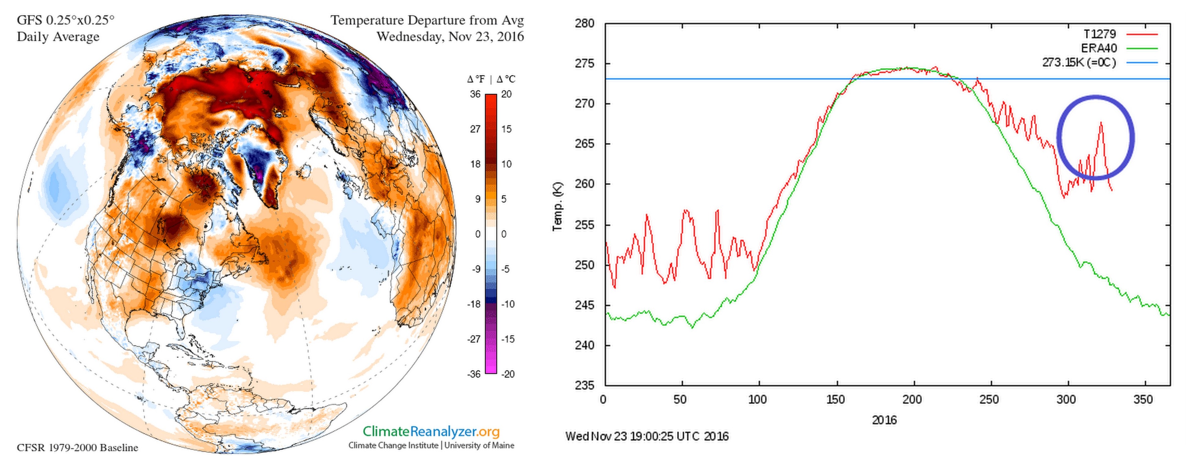 Illustration on the left side: Air Temperature anomaly in the Arctic on November 23rd. Illustration on the right side: Average daily temperature in the Arctic above 80 degrees latitude during 2016. Blue circle indicates current warming event. (Source: Climate Change Institute/University of Maine and Danish Meteorological Institute)