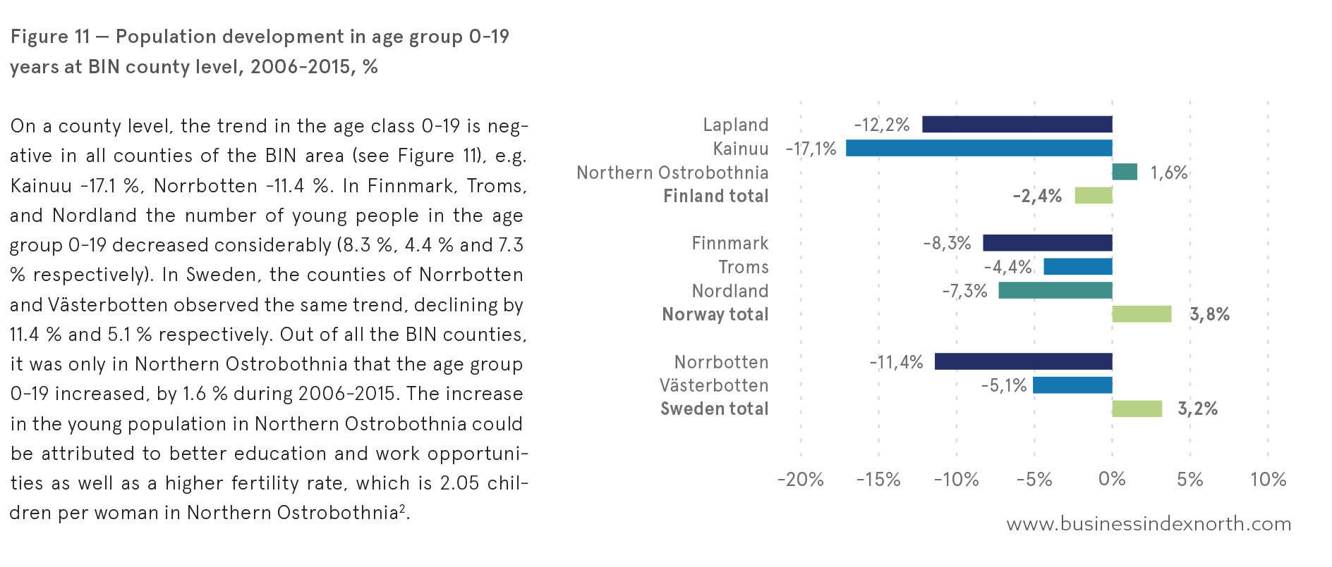 When breaking down to regional analysis, only Northern Ostrobothnia in Finland has seen an increase in the 0-19 years age group for the past 10 years. The rest of the northern regions see a decrease. Northern Ostrobothnia stands positively out in many ways, compared to the rest of the Nordics. (Ill.: BIN)
