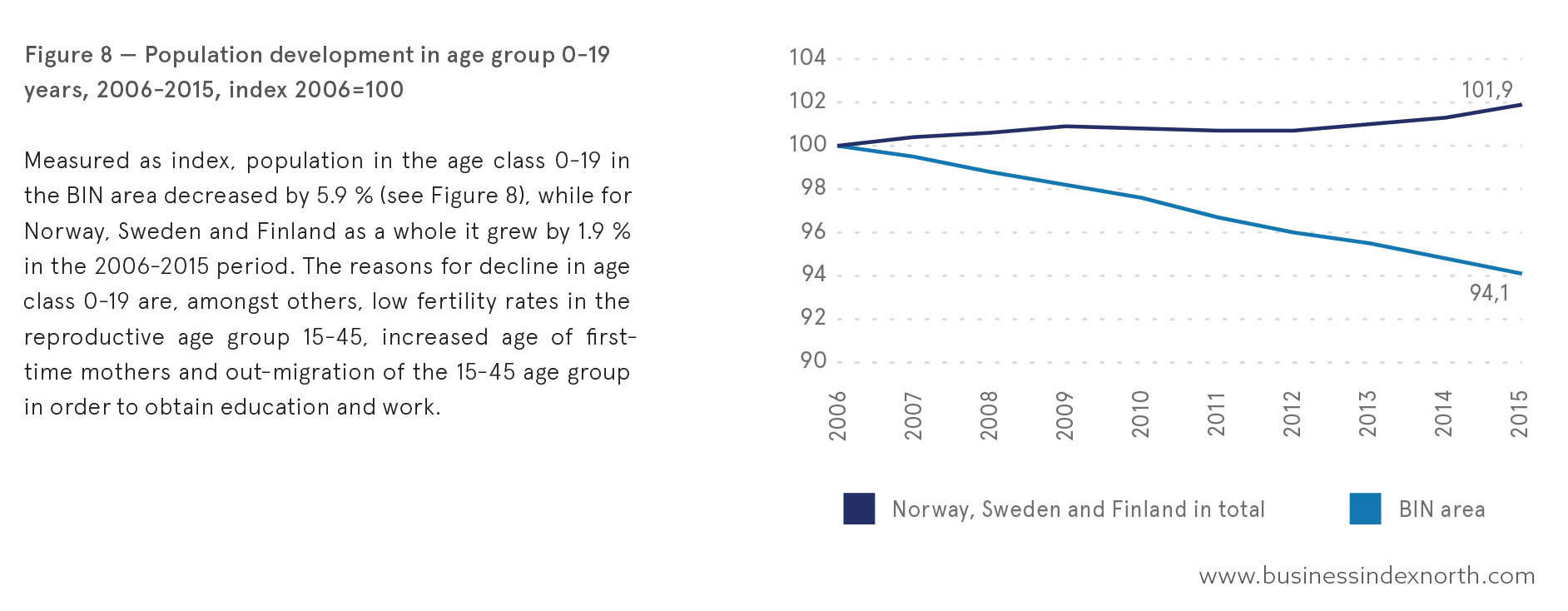 The countries as a whole have seen a mild increase in the age group 0-19 years for the past ten years. The High North, however, has seen a decline. (Ill.: BIN)