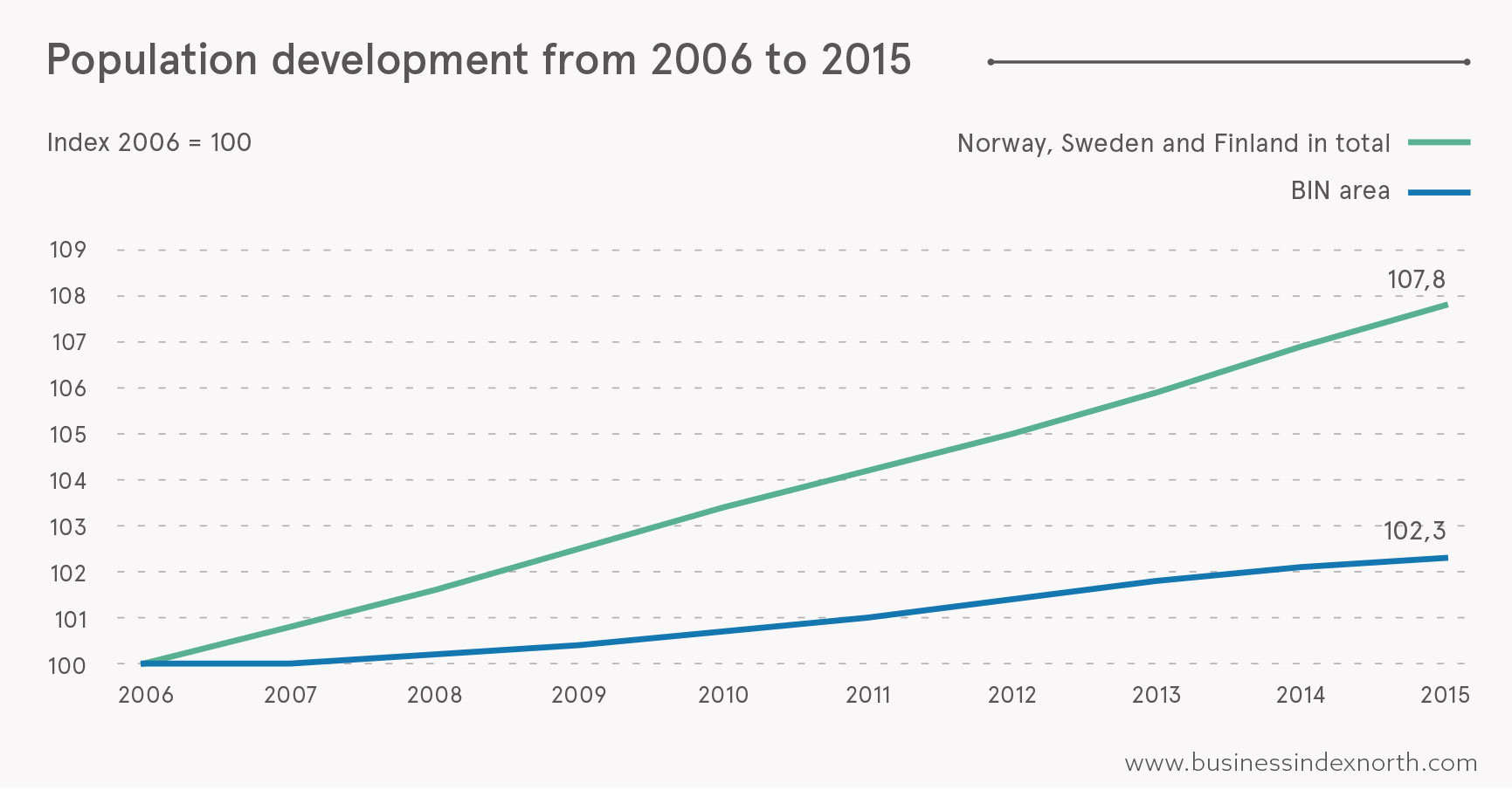 The High North has had a considerably lower population growth for the last ten years than the respective countries' average growth. (Ill.: BIN)