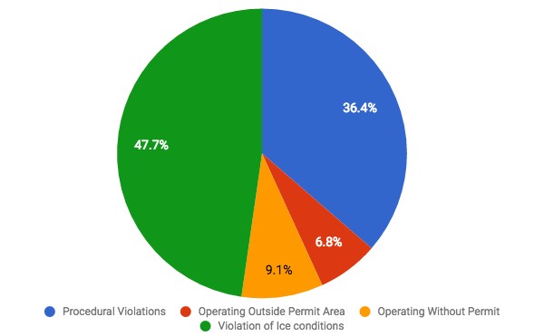 Operating in ice conditions beyond the vessel’s ice class specifications accounted for nearly 50 percent of violations. (Source: Author’s own work)