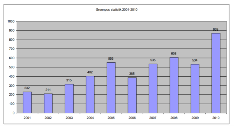 Antallet skip i grønlandske farvann. A steady rise - number of ships registered in Greenlandic waters 2001-2010. Source: Det danske forsvarsministeriet